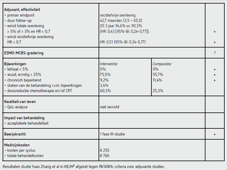 Resultaten studie Yuan Zhang et al in NEJM2  afgezet tegen PASKWIL-criteria voor adjuvante studies.