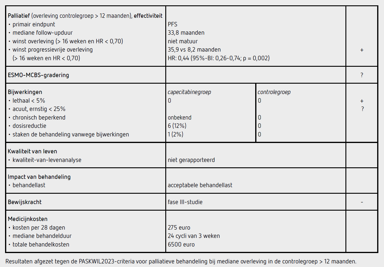 Tabel: Resultaten afgezet tegen de PASKWIL2023-criteria voor palliatieve behandeling bij mediane overleving in de controlegroep > 12 maanden