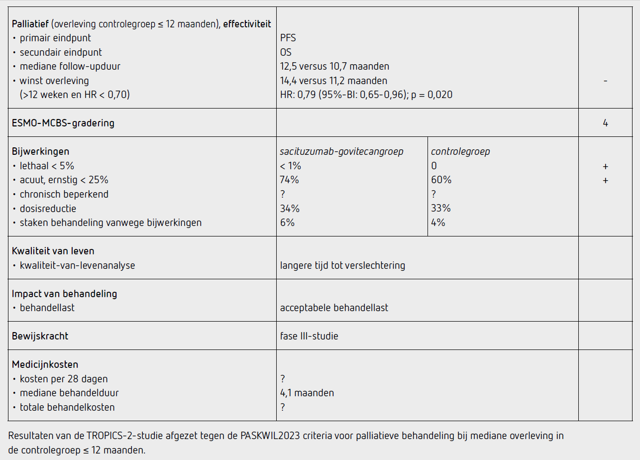 Tabel: Resultaten van de TROPICS-2-studie afgezet tegen de PASKWIL2023 criteria voor palliatieve behandeling bij mediane overleving in de controlegroep ≤ 12 maanden.